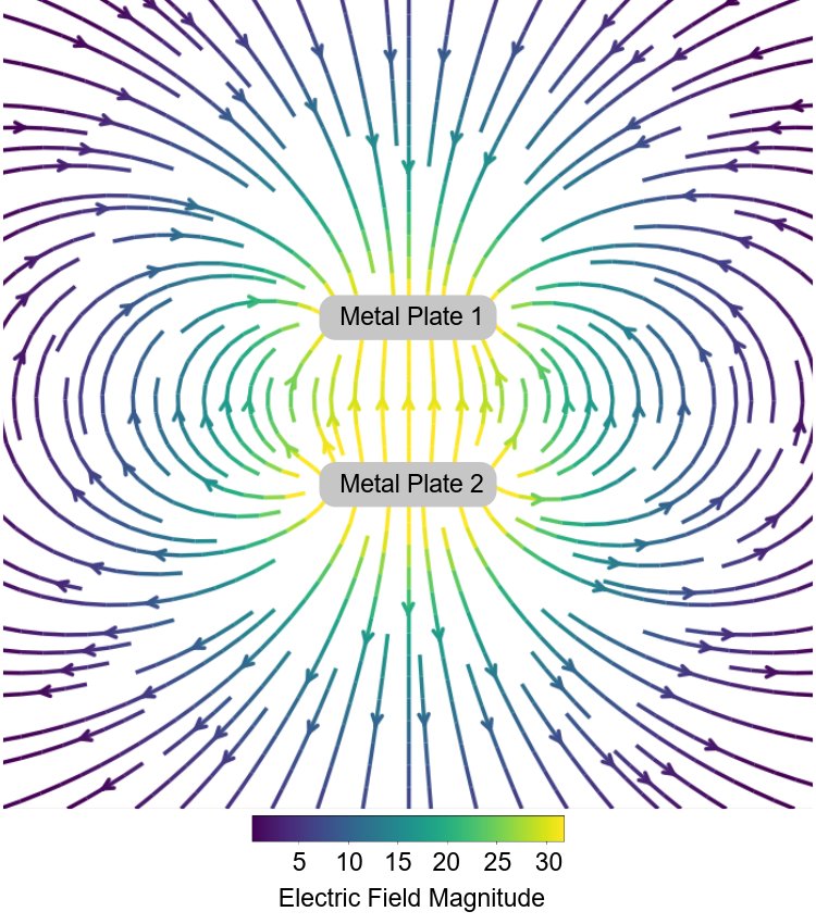 Electric Field of a Capacitor